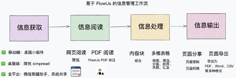 使用 FlowUs 作为简悦的轻移动端解决方案 · 你是如何使用简悦的之第九篇