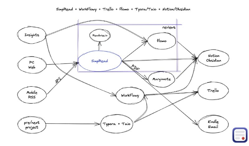 聊聊我目前在使用的工作流/信息获取的方案